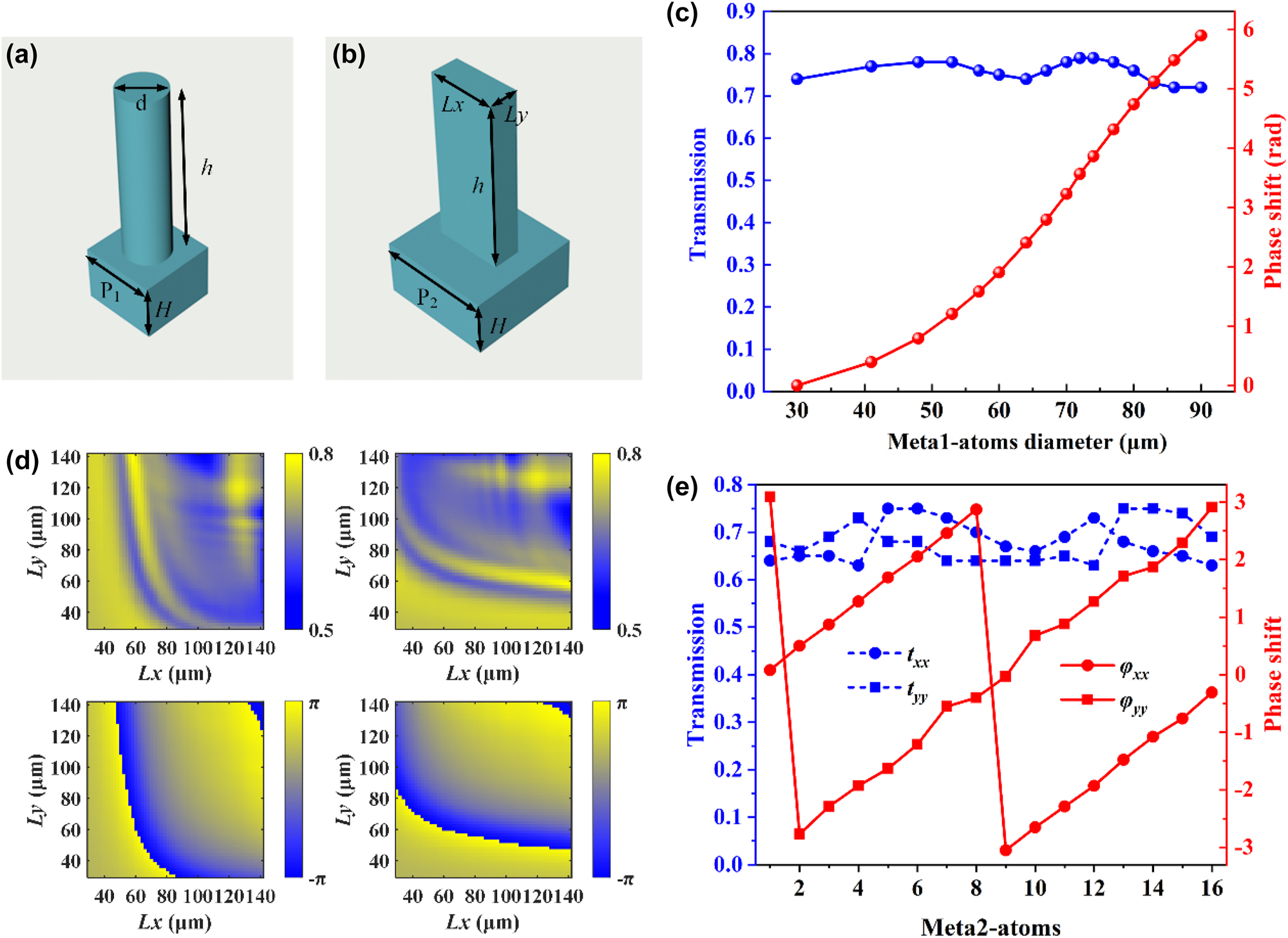 Figure 2:
Structural schematic and simulation results. (a), (b) Schematic of the proposed silicon circular pillars and rectangular pillars unit cells. (c) Amplitudes and phase responses of the selected 16 meta1-atoms. (d) Transmission amplitudes and phase shifts of the meta2-atoms with different geometric sizes under x-polarized incidence and y-polarized incidence. (e) Amplitudes and phase responses of the selected 16 meta2-atoms.