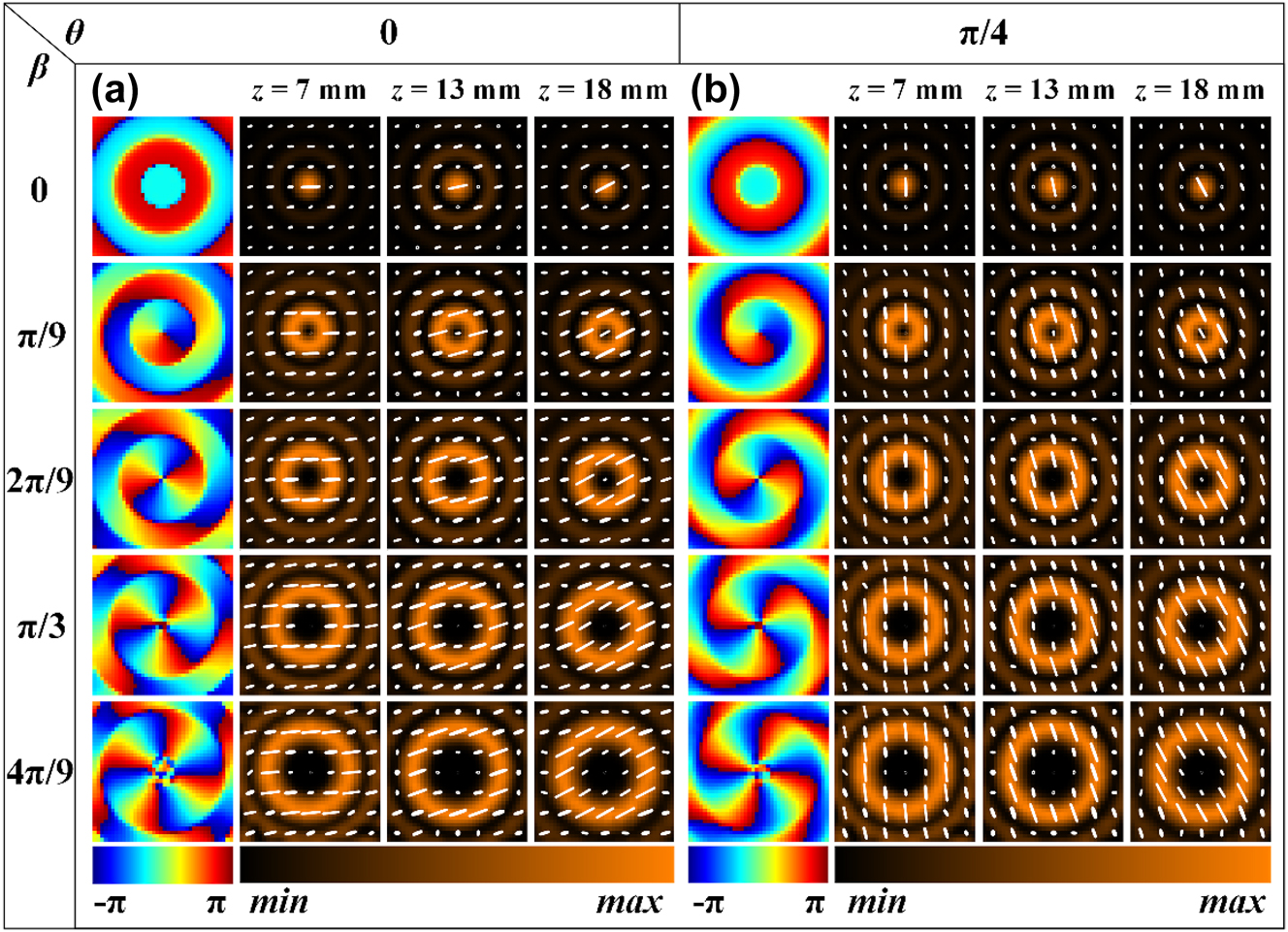 Figure 5:
Simulation results of Bessel beams with tunable topological charge and propagation-dependent polarization. (a), (b) Simulation results of the x-y plane field distribution of the generated Bessel beams at different propagation distances when the relative rotation angle between meta1 and meta2 is 0, π/9, 2π/9, π/3, and 4π/9, with an overall rotation of 0 and π/4, respectively.