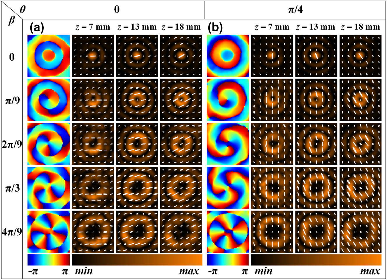 Figure 6:
Experimental results of Bessel beams with tunable topological charge and propagation-dependent polarization. (a), (b) Experimental results of the x-y plane field distribution of the generated Bessel beams at different propagation distances when the relative rotation angle between meta1 and meta2 is 0, π/9, 2π/9, π/3, and 4π/9, with an overall rotation of 0 and π/4, respectively.