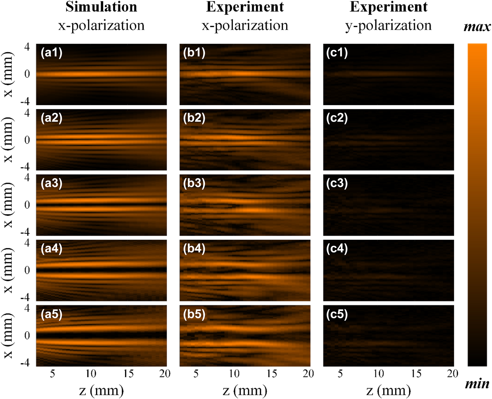 Figure 7:
Simulation and experimental results of generated Bessel beams’ field distributions in the x-z plane when the relative rotation angle between meta1 and meta2 is 0, π/9, 2π/9, π/3, and 4π/9, with an overall rotation of π/2. (a1–a5) Simulation results of generated Bessel beams’ Ex field distributions. (b1–b5) and (c1–c5) Experimental results of generated Bessel beams’ Ex and Ey field distributions, respectively.