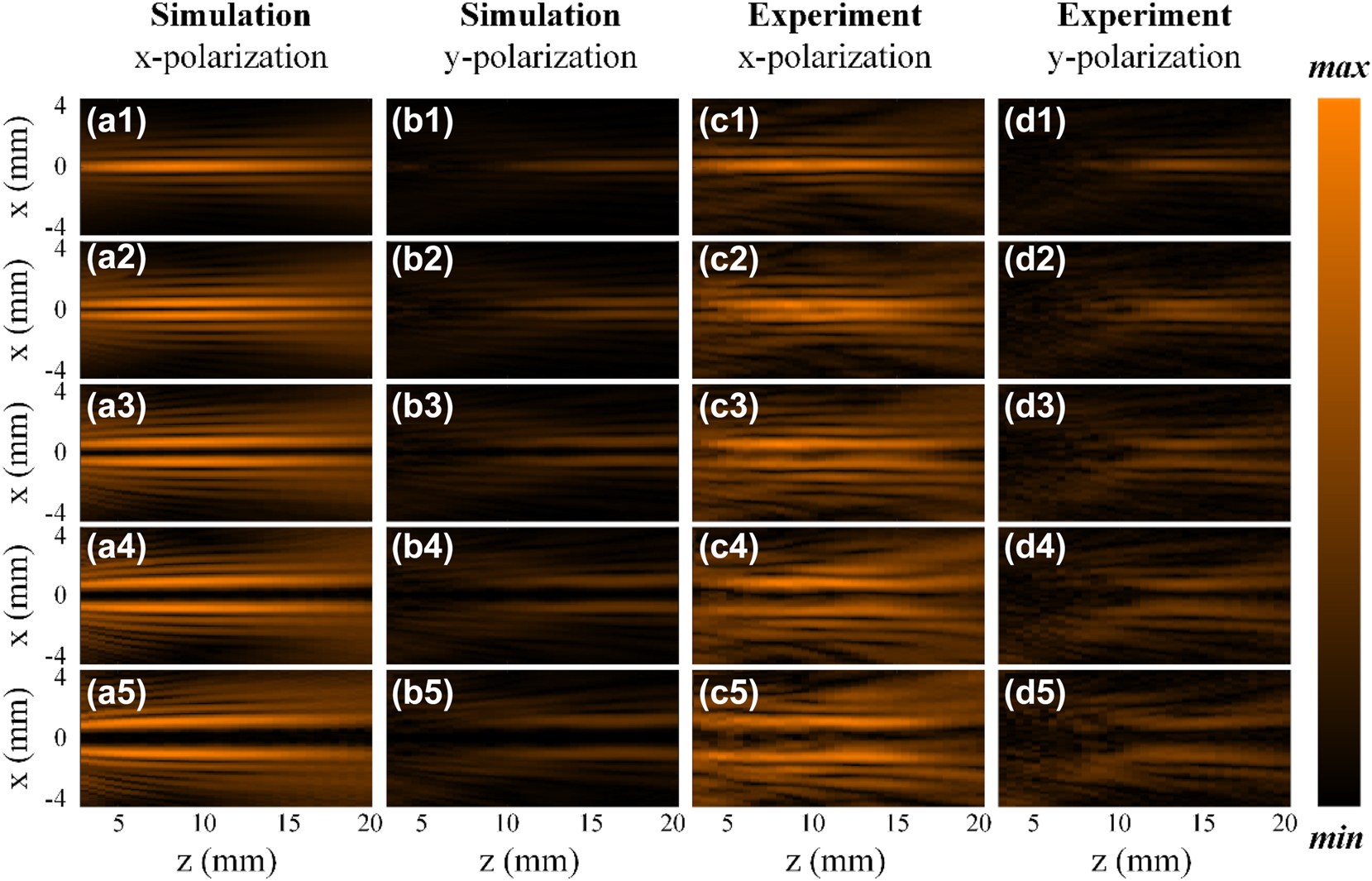 Figure 8:
Simulation and experimental results of generated Bessel beams’ field distributions in the x-z plane when the relative rotation angle between meta1 and meta2 is 0, π/9, 2π/9, π/3, and 4π/9, with an overall rotation of 0. (a1–a5) and (b1–b5) Simulation results of generated Bessel beams’ Ex and Ey field distributions in the x-z plane, respectively. (c1–c5) and (d1–d5) Experimental results of generated Bessel beams’ Ex and Ey field distributions, respectively.