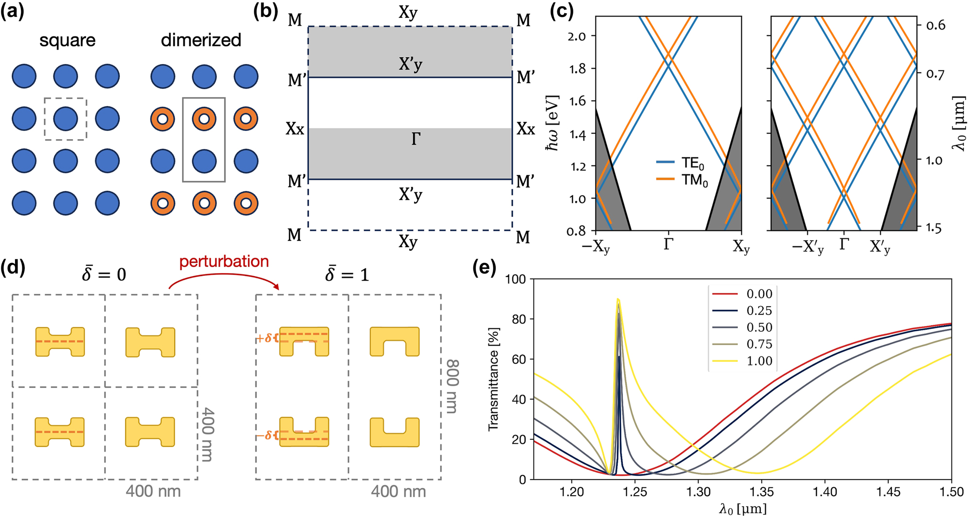 Figure 1:
Brillouin zone folding through metasurface dimerization. (a) Schematic description of metasurface dimerization. (b) First Brillouin zone of the unperturbed and perturbed metasurfaces in (a). The dashed square and the solid rectangle define the reciprocal unit cells of the square and dimerized lattices. (c) Calculated mode dispersion for square and dimerized metasurface designs on a 255 nm thick SiN slab waveguide on glass. (d) Illustration of the structural perturbation to achieve a dimerized design by shifting the meta-atoms’ horizontal bar up and down in alternating rows. (e) The TE polarization transmittance spectra from simulations with different values
δ
̄
$\bar{\delta }$
.