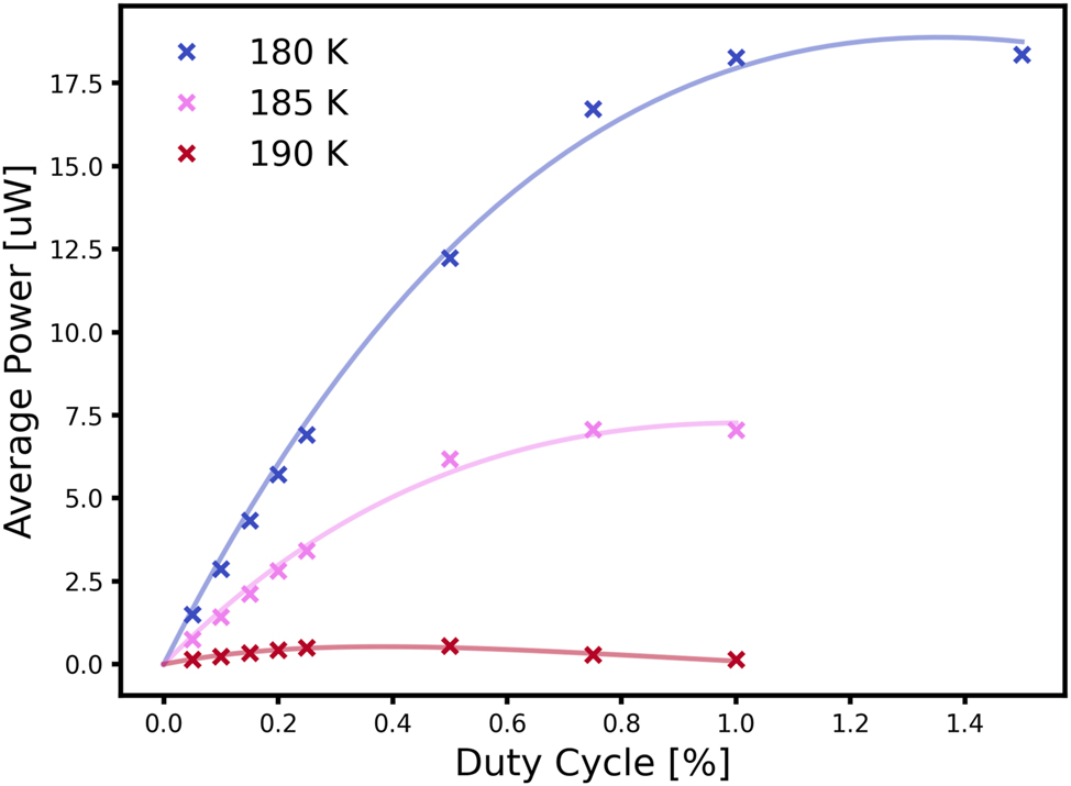 Figure 3:
Average power in dependence of duty cycle for small antenna devices mounted on a conventional copper block. Measurements were conducted with a liquid He flow cryostat. The pulse width was fixed at 200 ns, and the duty cycle increased until the signal dropped. Duty cycles for maximum output were in the range 0.5%–0.75 % in a micro–macro pulse setup for an average power of 7 µW. The devices mounted on the L-shaped submount the power output reaches 4.5–2.2 μW.