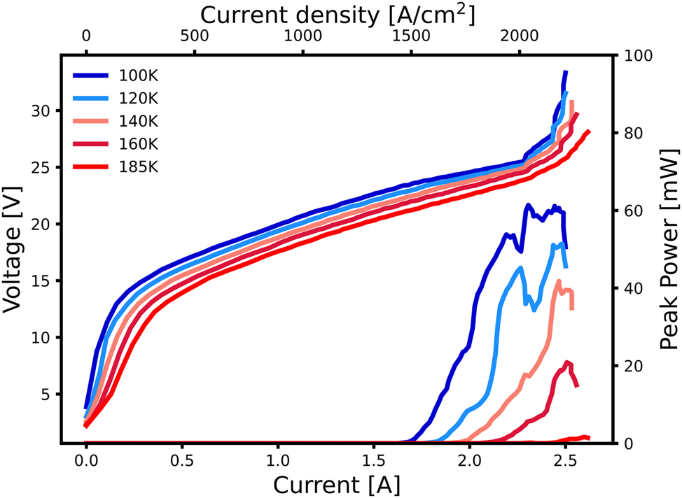 Figure 4:
Light–current–voltage measurements of a short antenna device cooled with a liquid nitrogen flow cryostat and Si-bolometer at various temperatures. The measurements were acquired with ≈ 100 ns pulse length at a repetition rate of 415 Hz. The peak power output at 185 K is 1.6 mW.