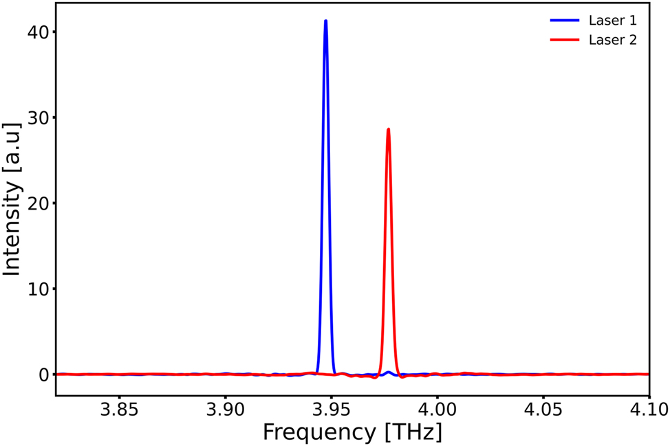 Figure 5:
Spectral measurements of two devices with a 200 µm long straight section operating inside the HHL housing. The hot side of the Peltier element was kept at −15 °C and driven with 4.1 A at 6.6 V. Devices were driven with 100 ns long pulses at 0.25 % duty cycle. The interferogram was taken in a single scan over an optical path delay of 12 cm with a room-temperature DTGS detector. From finite-differences simulations, we would expect a repetition rate of 35 GHz where we experimentally measure a mode spacing of 29 GHz.