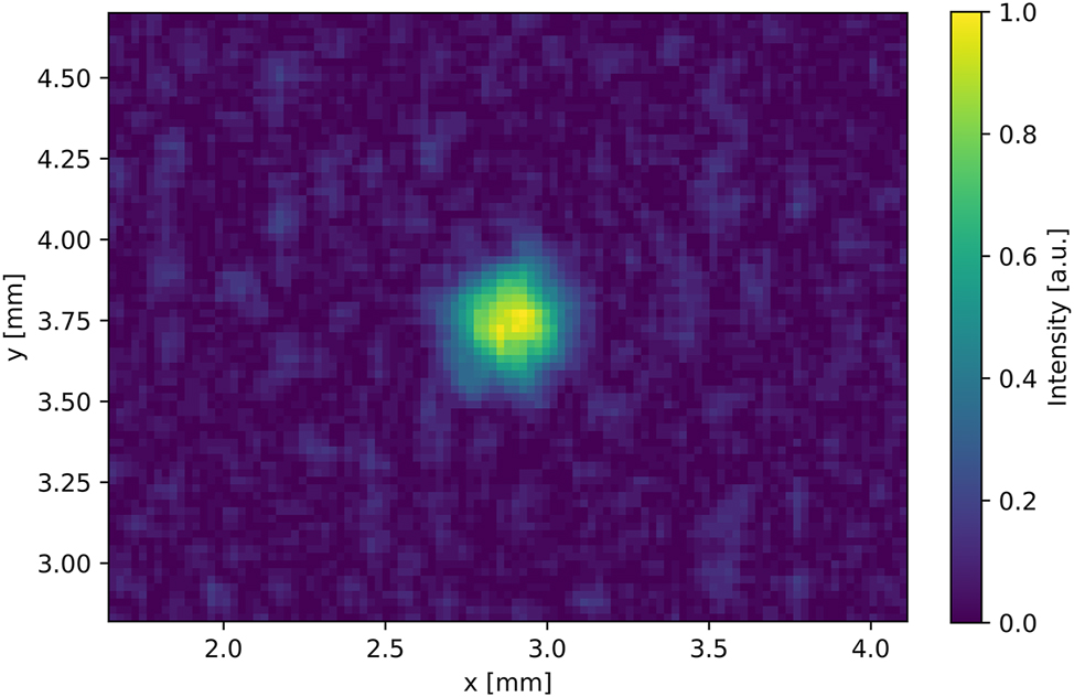 Figure 6:
The emission of a THz QCL mounted inside an HHL measured with a THz camera. The beam was focused with two 1.5 inch TPX aspherical lenses at a distance of 15 cm.