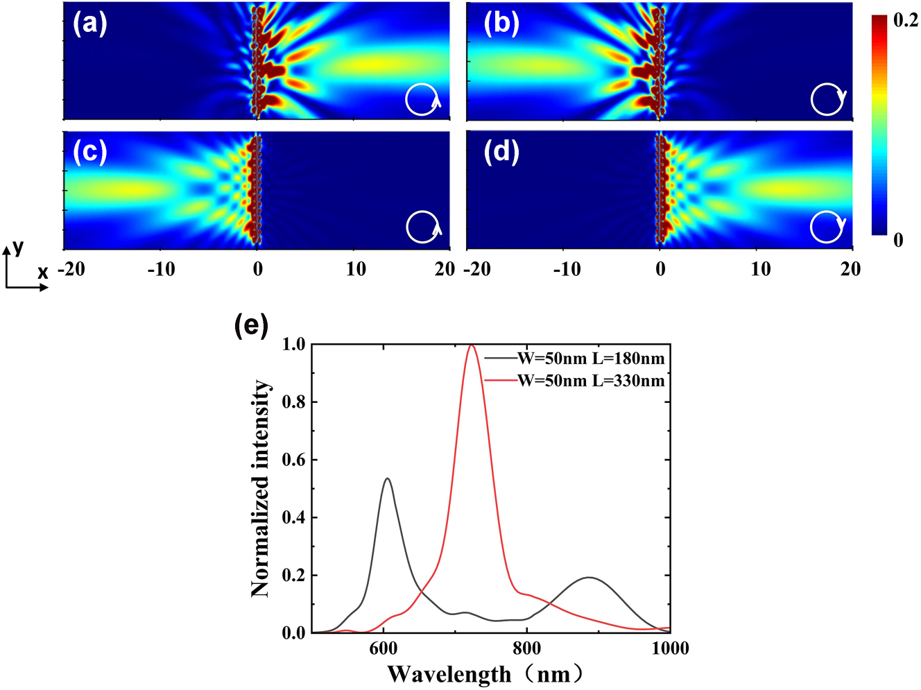 Figure 2:
Selective excitation of SPP wave from T-shaped NSR array. (a) and (b) The simulated field profiles of the T-shaped NSR array with θ1 = 3π/4, θ2 = π/4 (1st array) under the illuminations of 633 nm LCP and RCP light, respectively. (c) and (d) The simulated field intensity profile of T-shaped NSR array with θ1 = π/4, θ2 = 3π/4 (2nd, 3rd arrays) under the illuminations of 633 nm LCP and RCP incident light, respectively. (e) Normalized field intensity versus wavelength for T-shaped NSR array with a constant width of W = 50 nm and the different lengths of L = 180 nm (black line) and 330 nm (red line).