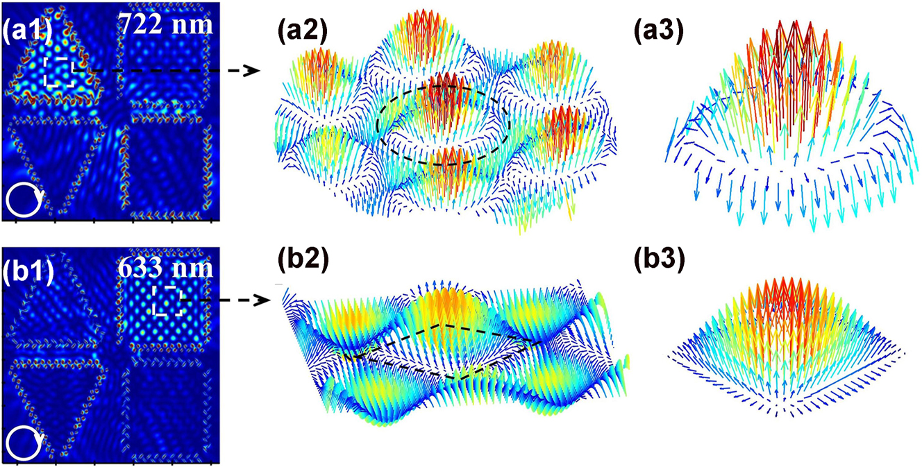 Figure 4:
Vector textures of electric field corresponding to the generated plasmonic topological quasiparticles obtained by FDTD simulation. Electric field profiles of plasmonic skyrmions and merons in the proposed metasurface with (a1) 722 nm and (b1) 633 nm RCP light. Vector texture in the central regions of the upper (a2) triangular structure and (b2) quadrilateral structures. Details of the vector textures of (a3) single skyrmion lattice and (b3) single meron lattice extracted in the black dash circle and rhombus in (a2) and (b2).