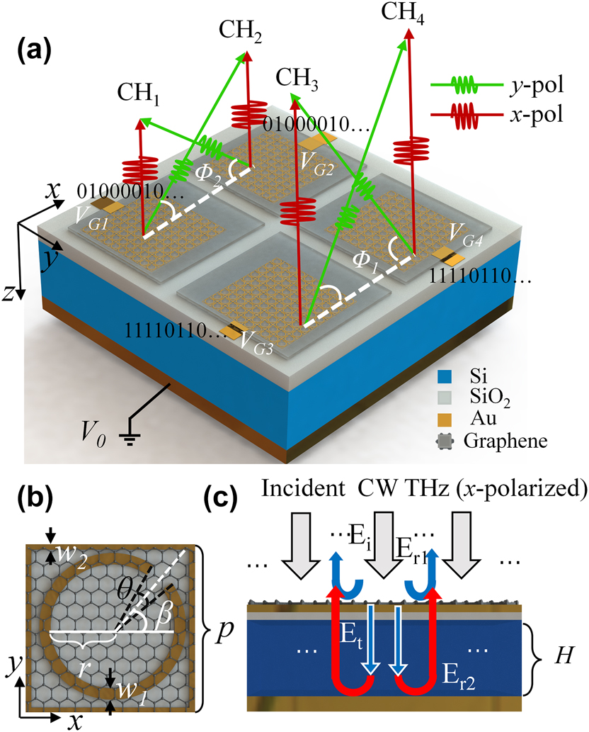 Figure 2: 
Schematic of the PDM-MIMOS. (a) Proposed reflective MIMO modulator for THz communication. The metasurface arrays of CH1 (CH3) and CH2 (CH4) are mirror-symmetric about the y-axis. (b) Top view of one unit cell with the C-shaped and rectangular antenna. The thickness of SiO2 and gold is 30 nm and 100 nm, respectively. (c) Side view of the structure. H = 240 μm.
