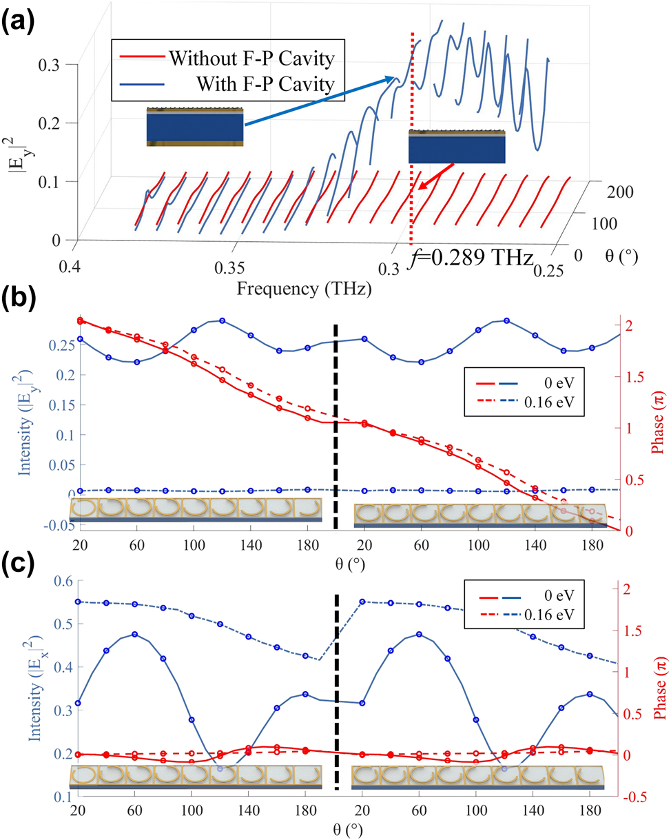 Figure 3: 
Simulation results of the unit cells. (a) Simulated y-polarization reflectance spectra of unit cells at different opening angles θ with and without a F–P cavity. The incident wave is x-polarized. (b)–(c) Intensity and phase shift of E

x
 (copolarization) and E

y
 (cross-polarization) at different opening angles θ with graphene chemical potentials of E
F = 0 eV and E
F = 0.16 eV.
