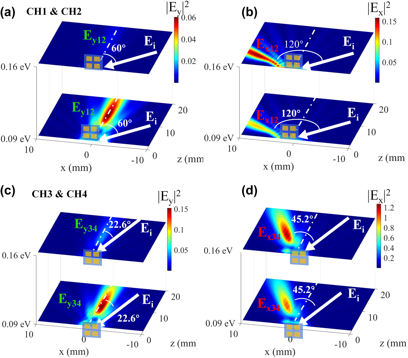 Figure 4: 
Simulated PDM-MIMO function of the proposed device. (a)–(d) Simulation results of reflected intensity distributions in the y–z plane with graphene chemical potential of E
F = 0 eV and E
F = 0.16 eV. The incidence angles of CH1 (CH2) and CH3 (CH4) are 60° and 22.6°, respectively. The red circle highlights the device region illuminated by the THz wave.

