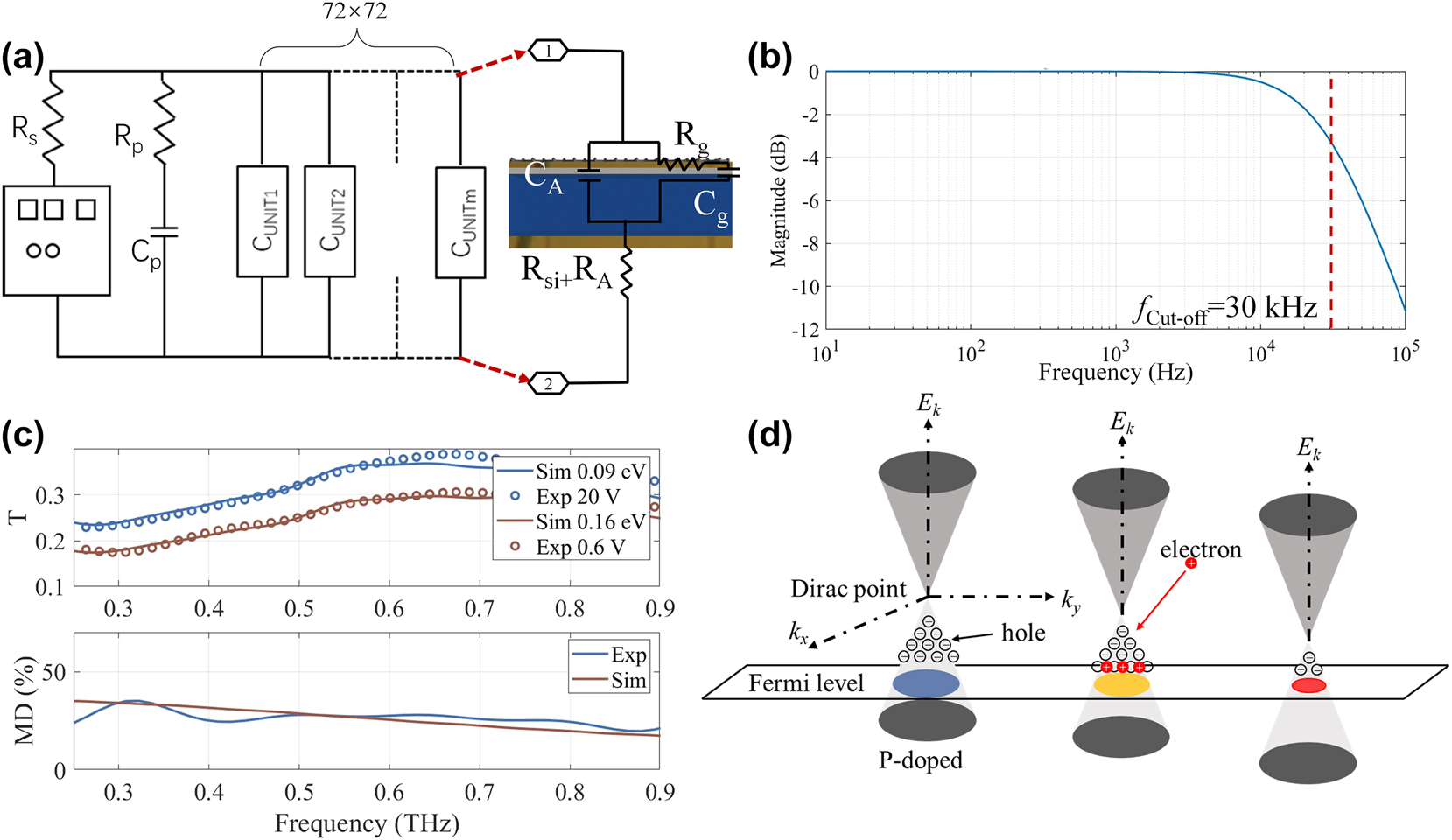 Figure 5: 
Modulation performance of the proposed device. (a) Lumped element circuit model of the MIMO device. C
p = 50 pF, C
g = 25 pF, R
p = 100 Ω, R
g = 500 Ω, C
A = 5 fF, R
A + R
Si = 133 Ω. (b) Transfer function of the MIMO device. f
cut-off = 30 kHz. (c) Experimental and simulated results of transmission spectra and modulation depth (MD) modulated by monolayer graphene on N-type silicon substrate. (d) The energy band structure and Fermi plane near the Dirac point move with a positive gate voltage applied.
