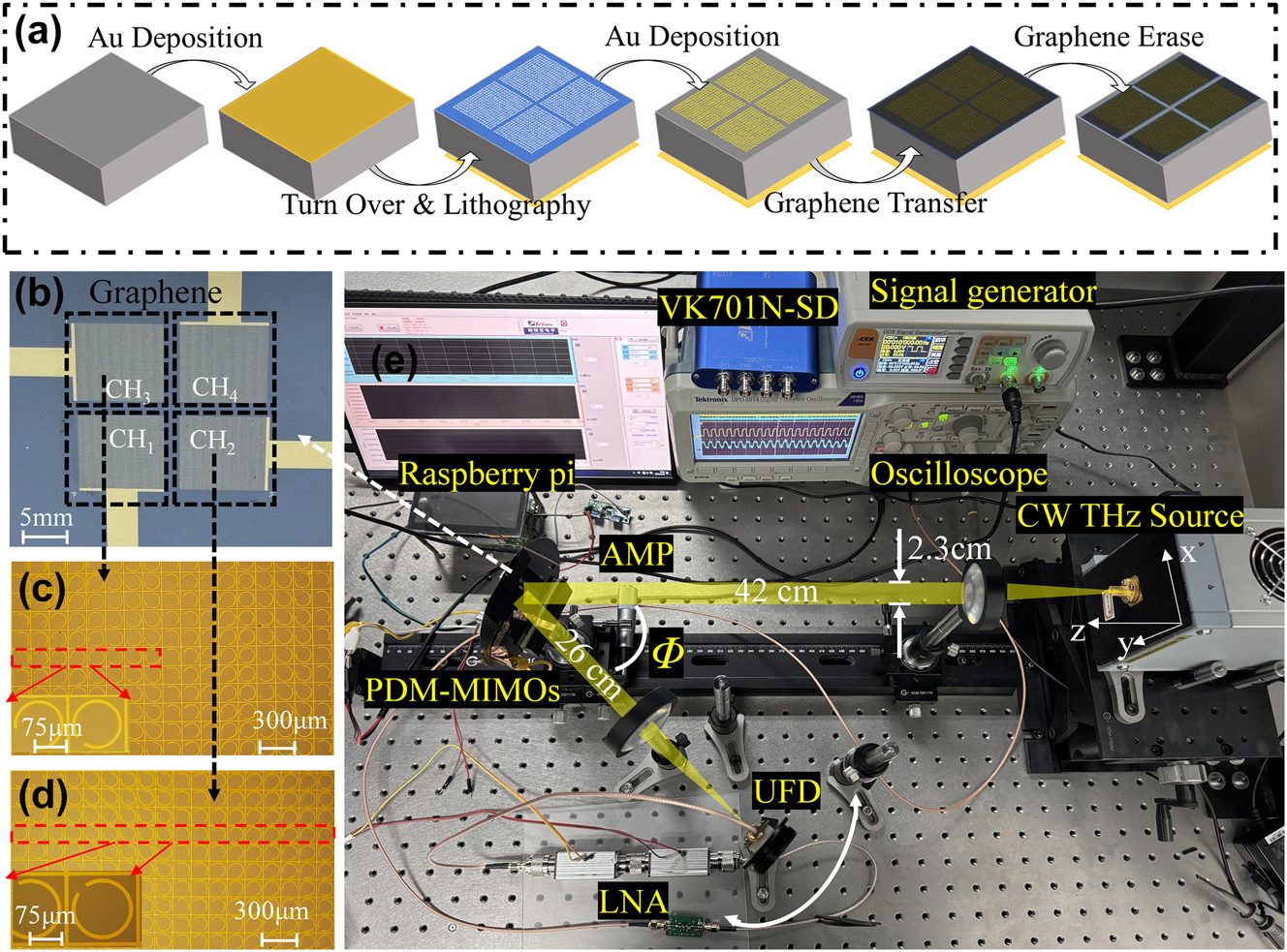 Figure 6: 
Fabrication and measurement setup. (a) Fabrication process of the MIMO device. (b) Fabricated four-channel MIMO device. (c) and (d) Optical images of CH3 and CH2 under a microscope. (e) CW THz communication system. The frequency of the CW THz source is f = 0.289 THz.
