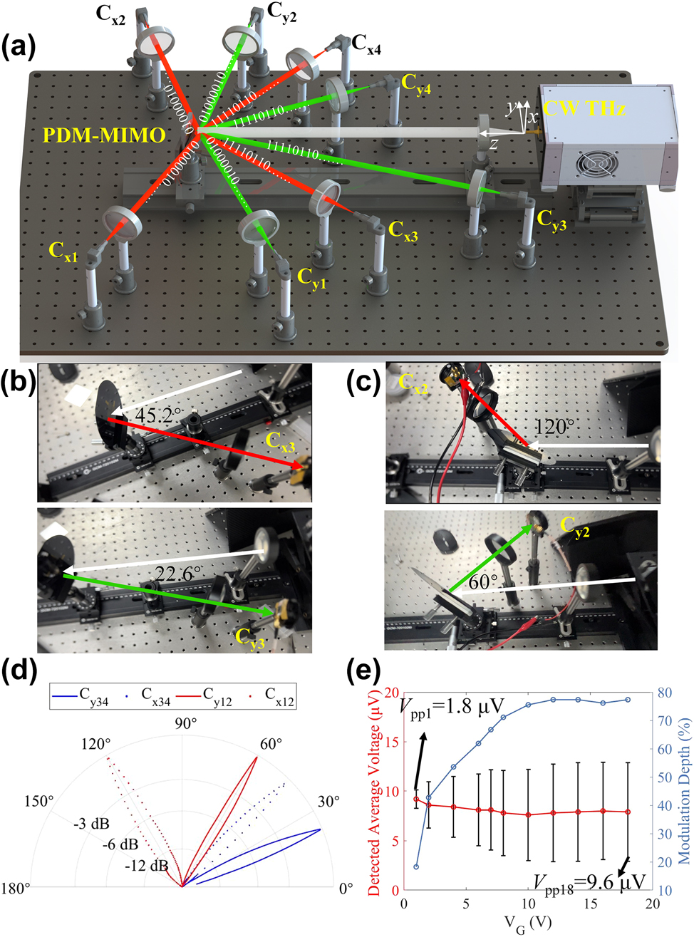 Figure 7: 
PDM-MIMO performance measurement of the device. (a) Schematic of the measurement for the MIMO device by CW THz communication system. The incidence angle of the CW THz wave is changed by rotating the MIMO device, where the incidence angle of CH1 and CH2 (CH3 and CH4) is ±60° (±22.6°). (b) Experimental photographs of Cx3 channel and Cy3 channel. (c) Experimental photographs of Cx2 channel and Cy2 channel. (d) Measured radiation patterns of the MIMO. (e) The detected average voltage, amplitude (V
pp), and modulation depth of the y-polarization signal under different peak-to-peak gate voltages.
