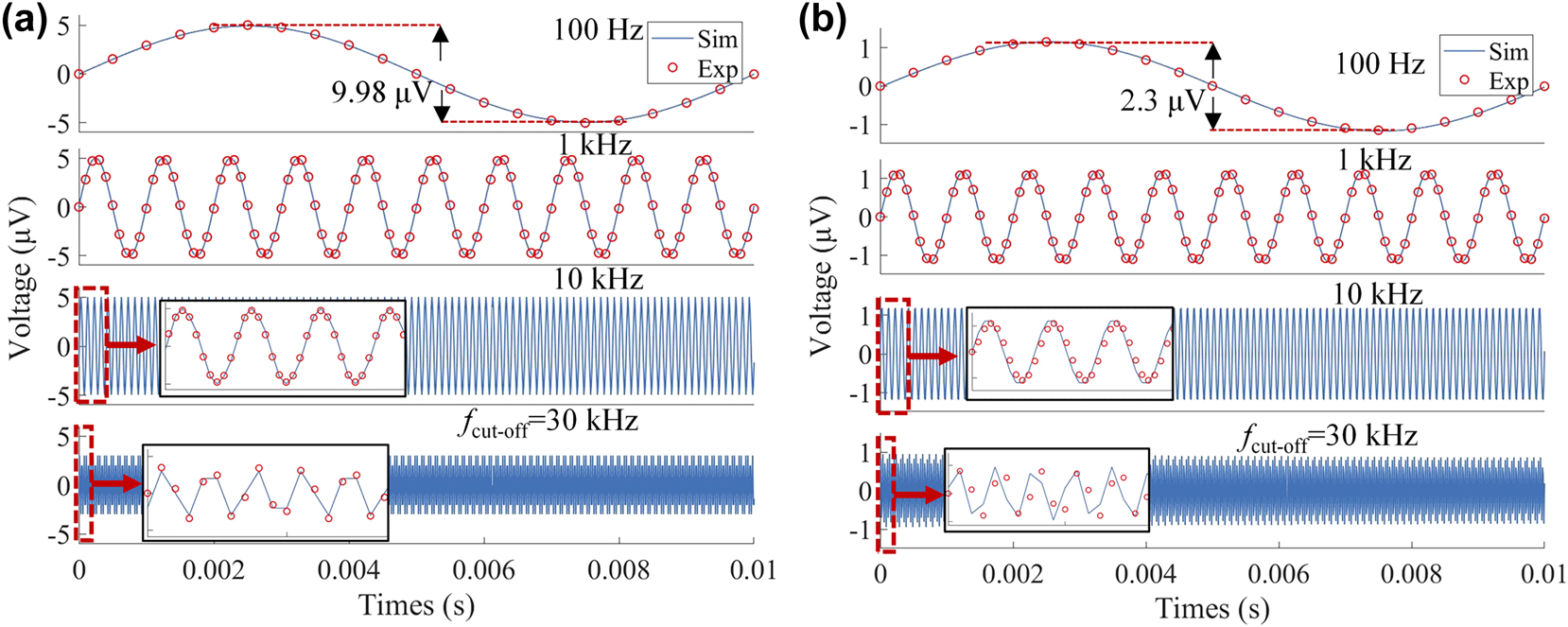 Figure 8: 
Experimentally detected and circuit-simulated THz signals at different modulation speeds. The peak-to-peak gate voltage is V
G = 15 V. (a) Gate voltage applied on CH3, (b) gate voltage applied on CH2.
