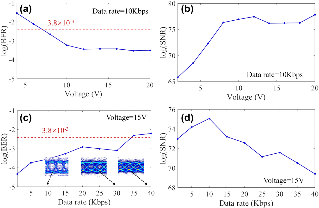 Figure 9: 
Measurement results of the device modulation. (a)–(b) Measured BER and SNR of CH1 metasurface at different data rates. (c)–(d) Measured BER and SNR of CH1 metasurface at different signal modulation peak-to-peak values.
