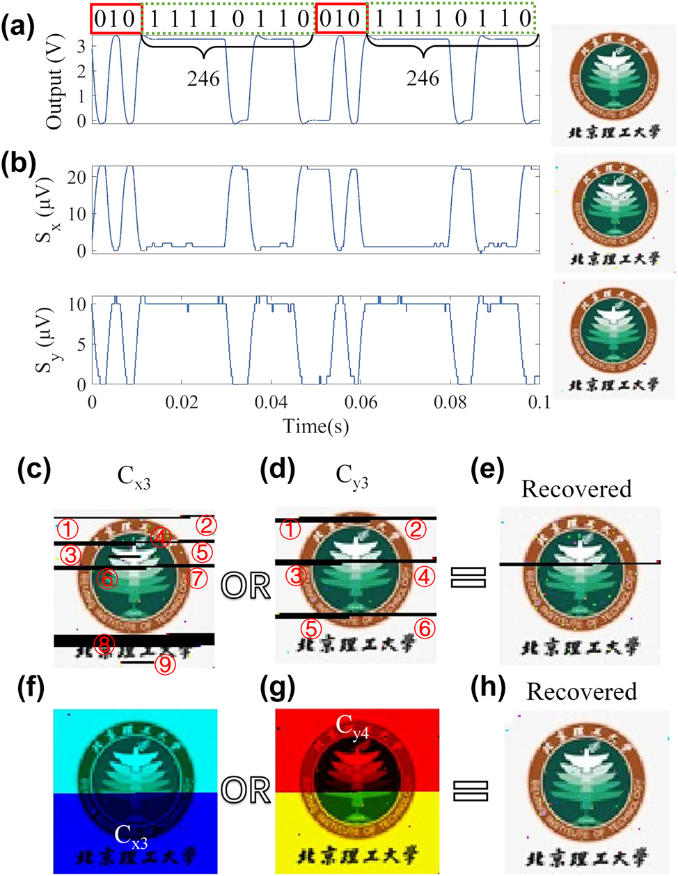 Figure 10: 
Communication measurement of the device. (a) Transmitted image data by Raspberry Pi. (b) Received image data in the x-polarization and y-polarization channels of CH3. The illustrations on the right are decoded images of different channels. (c)–(e) Realization of anti-interference in THz communication by spatial diversity through CH3. (f)–(h) Improvement of data capacity by spatial multiplexing of the x-polarization channel (CH3) and y-polarization channel (CH4).
