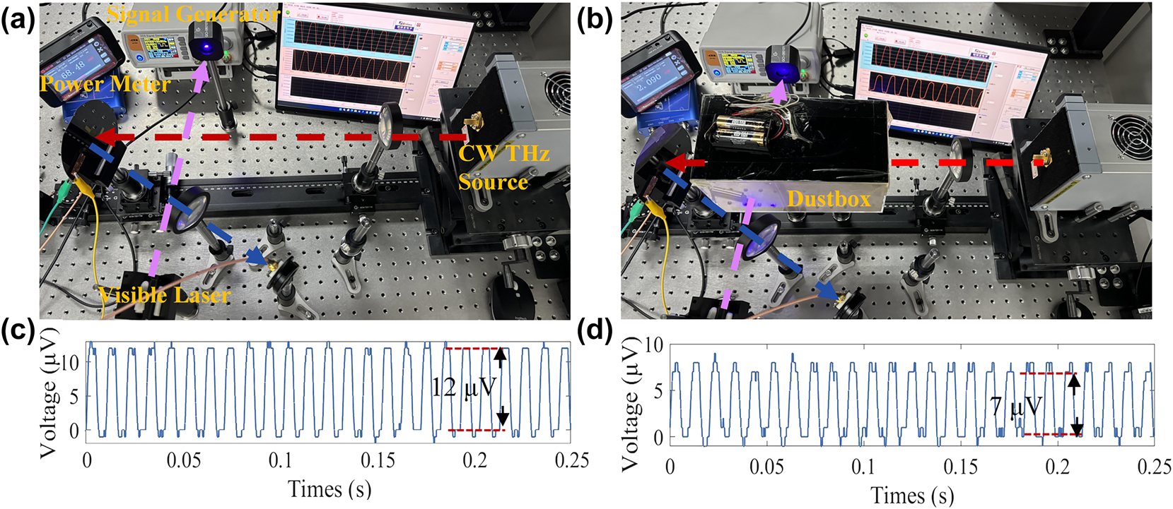 Figure 11: 
Signal attenuation comparison between visible light signal (λ = 400 nm) and THz signal in dust storm environment. (a)–(b) Signal transmission measurement in indoor and dust storm environments. The sandstorm environment is simulated by a dust box. P

s
 = 2.09 mW, P

i
 = 68.46 mW. (c) The transmission results of THz signal in the indoor environment and (d) dust storm environment.
