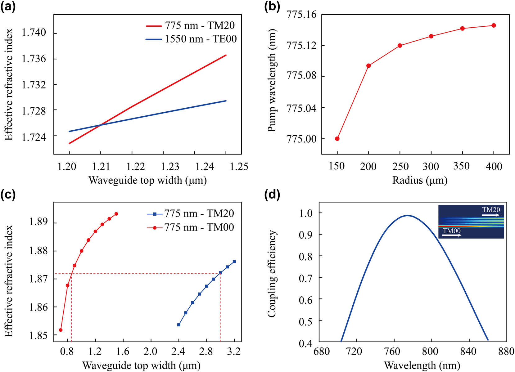 Figure 2:
Numerical calculations for modal phase-matching conditions and mode conversion. (a) The effective refractive index of 775 nm TM20 and 1,550 nm TE00 as a function of waveguide top width at R = 150 μm. (b) Pump wavelength required for phase matching as a function of different MRR radii for a waveguide top width of w = 1.21 μm. (c) Effective refractive index of two modes at 775 nm with varying waveguide top width of the mode converter. (d) The coupling efficiency versus input pump wavelength. The inset in (d) shows the modal field distribution of the mode converter at 775 nm.