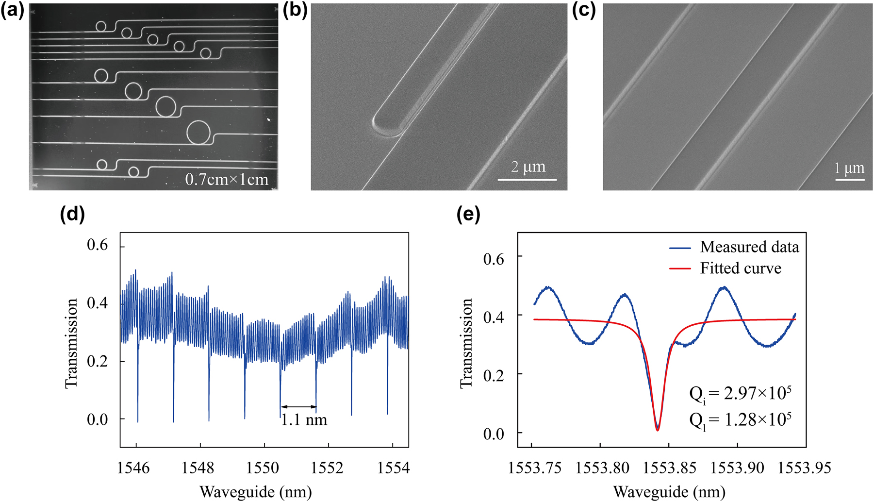 Figure 3:
Sample characterization. (a) Microscopic image of the MRRs. (b) SEM image of the mode converter. (c) SEM image of the waveguide. (d) Transmission spectrum of TFLN MRR for a radius of 150 μm and coupling gap of 0.45 μm, showing FSR of 1.1 nm for the MRR. (e) Transmittance spectrum around the resonant wavelength of the MRR in blue and the corresponding fitted curve in red indicating the intrinsic versus measured Q-factor.