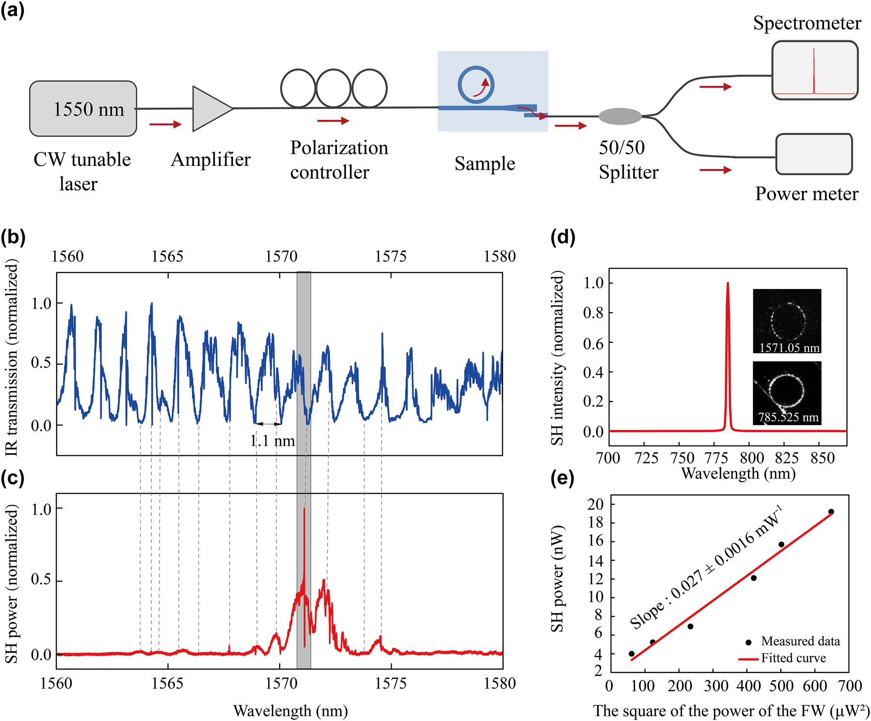 Figure 4:
Measurement results of SHG for the MRR (R = 150 μm, d = 0.45 μm) with a mode converter. (a) Schematic diagram of experimental setup for SHG. A tunable CW laser centered at 1,550 nm is sent through an amplifier and polarization controller. The input fundamental light is coupled in the sample, and the output SHG light is sent through a 50/50 beam splitter to measure both the transmission spectrum and the output power. (b) Measured transmission spectrum of the fundamental light signal through the sample, and (c) the corresponding SHG signal. (d) The SHG signal intensity for a fundamental wavelength of 1,571.05 nm, corresponding to the fundamental and SHG signal’s resonance and phase-matched conditions. The insets in (d) show the fundamental and SHG signal in the MRR captured by CCD cameras. (e) The SHG power as a function of the square of the fundamental light power, confirming the quadratic dependence (slope = 0.027 ± 0.0016 mW−1).