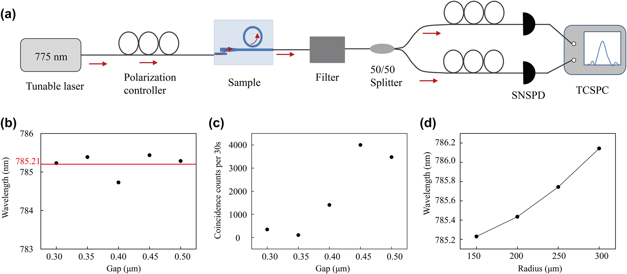 Figure 5:
Photon pair generation, detection, and measurement. (a) Schematic diagram of experimental setup for measuring photon pairs. A tunable pump laser at 775 nm is sent through a polarization controller and then coupled into the sample. The fundamental light is then filtered at the output such that only the generated signal is detected. The generated photon pairs are sent through a 50/50 beam splitter, subsequently sent through polarization controllers. Finally, single photon counts and coincidence counts are measured using a time-dependent single-photon counter. (b) The pump wavelength for max coincidence count at different coupling gaps. The red line at λ = 785.21 nm corresponds to near-degenerate photons generated by SPDC. (c) Coincidence counts for different coupling gaps for a 150 μm radius MRR. (d) Resonant pump wavelength for an MRR with a coupling gap of 0.3 μm for different radii.