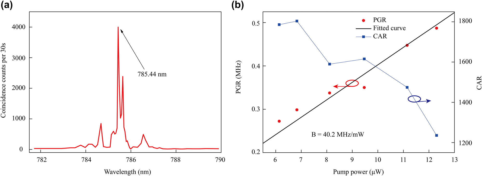 Figure 6:
Characterization of the quality of the generated photon pairs for an MRR of 150 μm radius and a 0.45 μm coupling gap. (a) Measured coincidence counts highlight the SPDC spectrum as a function of pump wavelength, indicating maximum coincidence for an input pump wavelength of 785.44 nm, consistent with the conditions for SHG. (b) Measured PGR in red, with corresponding fit curve in black, and CAR in blue for different input pump powers. The brightness, B, is found to be B = 40.2 MHz/mW.