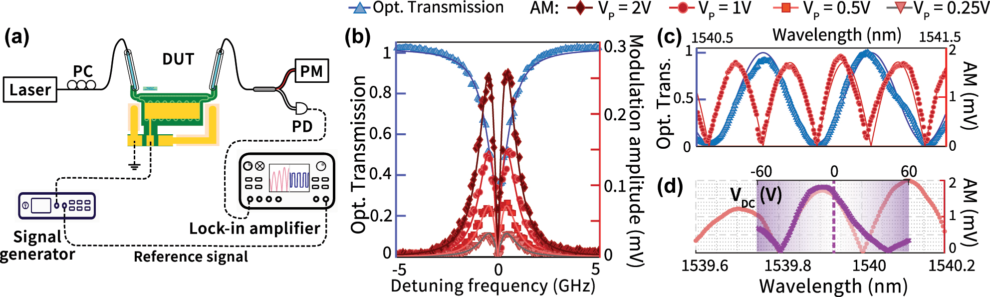 Figure 3:
Characterization results. (a) Experimental setup used for electro-optic modulation characterization. (b) A representative mode from the normalized optical transmission spectrum (blue) of the racetrack EOM, showing a loaded quality factor Q ∼ 1.47 × 105 and extinction depth ER = 4.83 dB (Supplementary Information, Section 3). The measured spectrum is fit using a Lorentzian lineshape (blue, solid). The measured modulation amplitude (lock-in signal) is shown (red, scatter) and the predicted fit is shown in shades of red for different applied modulation voltages ranging from 0.25 V to 2 V. We can see that the measured AM signal is clearly linear within this range. (c) A representative section of the optical transmission spectrum and modulation amplitude spectrum of the PeM-MZM device from Figure 2(a). The optical spectrum (blue scatter, normalized) is fitted with a sinusoidal curve (blue line), while the AM spectrum (red scatter) is fitted with a half-wave rectified sinusoidal model (red line). See Supplementary Information Section 4 for details on the fitting procedure. (d) AM spectrum of the PeM-MZM device measured with 0 V DC bias and 1 V RF voltage amplitude (pink scatter). Overlaid purple crosses show the AM response as the DC bias is swept from −60 V to 60 V (top x-axis) with the laser wavelength parked at the dashed line, and the RF signal amplitude fixed at 1 V. We believe the non-alignment of the data near λ = 1,540 nm is due to temperature induced spectral shifts during data acquisition.
