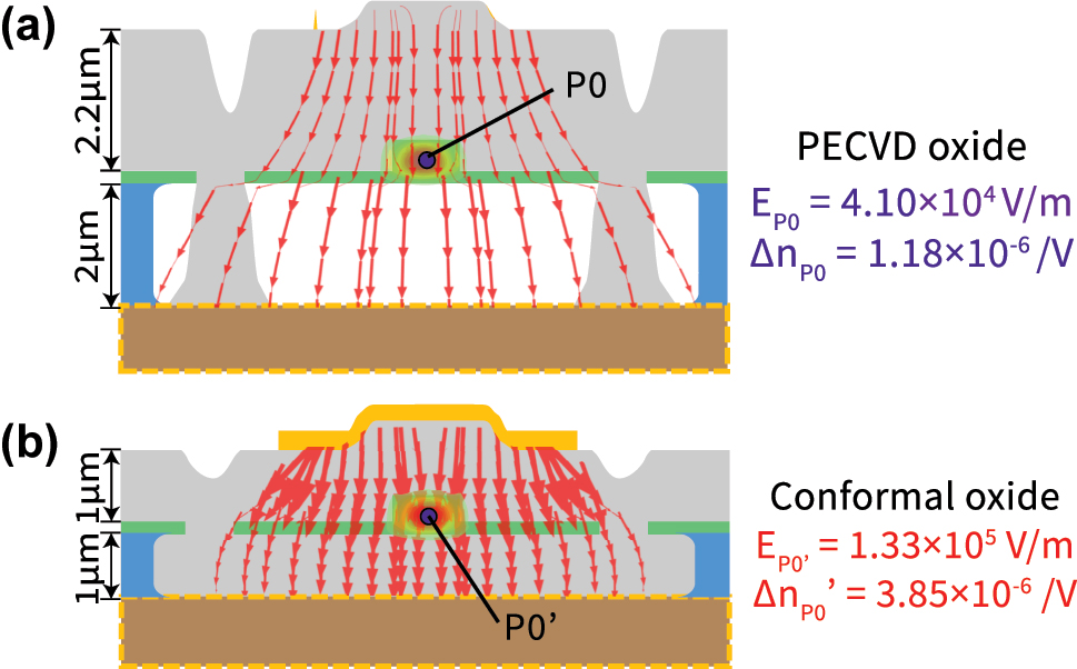 Figure 6:
Electric field distribution comparison of the suspended GaAs waveguide devices shown in this work (a) with the proposed optimized geometry (b). Both the top and bottom cladding spacing to the electrodes can be reduced from ≈2 µm in the current devices to 1 µm without affecting optical performance. More importantly, by using conformal PECVD oxide deposition, the field strength at the waveguide (and the associated index change) can be significantly improved, as discussed in the main text. The FEM simulation of the local electric field strength is overlaid with optical mode and depicted using arrowheads that are scaled proportionally. Point P
0 locates the center of waveguide.