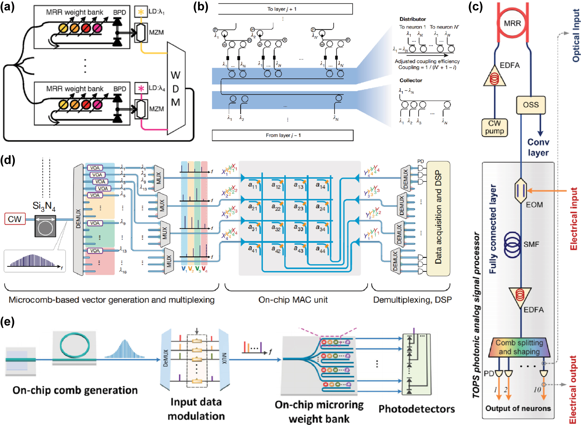 Figure 2: 
Microring resonator: (a) Neuromorphic ONNs can be realized through microring resonator (MRR) weight banks [62]. (b) The underlying mechanism and experimental setup of fully optical spiking neural networks are illustrated in [26]. (c) A photonic convolution accelerator has been developed using a time-wavelength multiplexing approach [41]. (d) In-memory photonic computing architectures leverage on-chip microcombs and phase-change materials [42]. (e) Microcomb-based integrated ONNs enable convolution operations for applications such as emotion recognition. [43]. (a) is reprinted from Ref. [62], with permission. Copyright 2024 Nature; (b) is reprinted from Ref. [26], with permission. Copyright 2024 Nature; (c) is reprinted from Ref. [41], with permission. Copyright 2024 Nature; (d) is reprinted from Ref. [42], with permission. Copyright 2024 Nature; (e) is reprinted from Ref. [43], with permission (CC BY 4.0).
