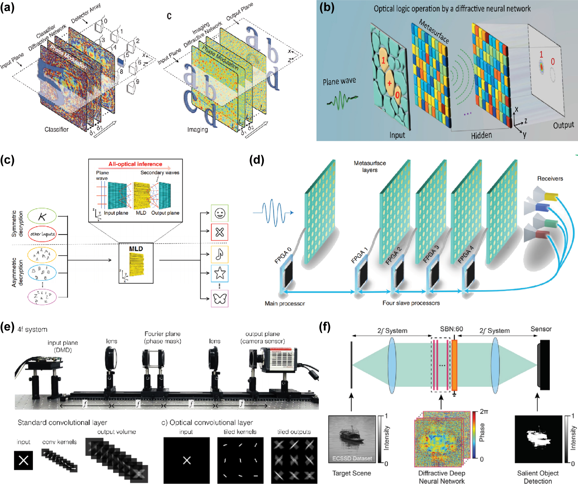 Figure 4: 
Free-space PNNs using Metasurface: (a) Conceptual representation of the inference mechanism in diffractive deep neural networks (D2NN) [48]. (b) Experimental configuration demonstrating logical operations through diffractive optical neural networks (DONN) [50]. (c) Nanoprinted optical perceptrons enable on-chip [52]. (d) Reconfigurable DONN architecture utilizing digital meta-atom arrays [55]. (e) A hybrid optoelectronic CNN using 4f optical setup [58]. (f) An entirely ONN architecture where a deep diffractive neural network is integrated into the Fourier plane of a 4f imaging system. [57]. (a) is reprinted from Ref. [48], with permission. Copyright 2024 American Association for the Advancement of Science; (b) is reprinted from Ref. [50], with permission. Copyright 2024 Nature; (c) is reprinted from Ref. [52], with permission. Copyright 2024 Nature; (d) is reprinted from Ref. [55], with permission. Copyright 2024 Nature; (e) is reprinted from Ref. [58], with permission. Copyright 2024 Nature; (f) is reprinted from Ref. [57], with permission. Copyright 2024 American Physical Society.
