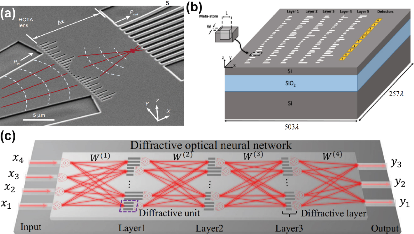 Figure 5: 
On-chip PNNs using Metasurface: (a) Experimental validation of 1D DONNs for photonic machine learning [49]. (b) Simulation-based validation of on-chip DONN with light-speed computation [51]. (c) Dielectric metasurface enables on-chip wavefront control for Fourier transform and spatial differentiation. [56]. (a) is reprinted from Ref. [49], with permission. Copyright 2024 Nature; (b) is reprinted from Ref. [51], under the terms of the Open Access Publishing Agreement; (c) is reprinted from Ref. [56], with permission. Copyright 2024 Nature.
