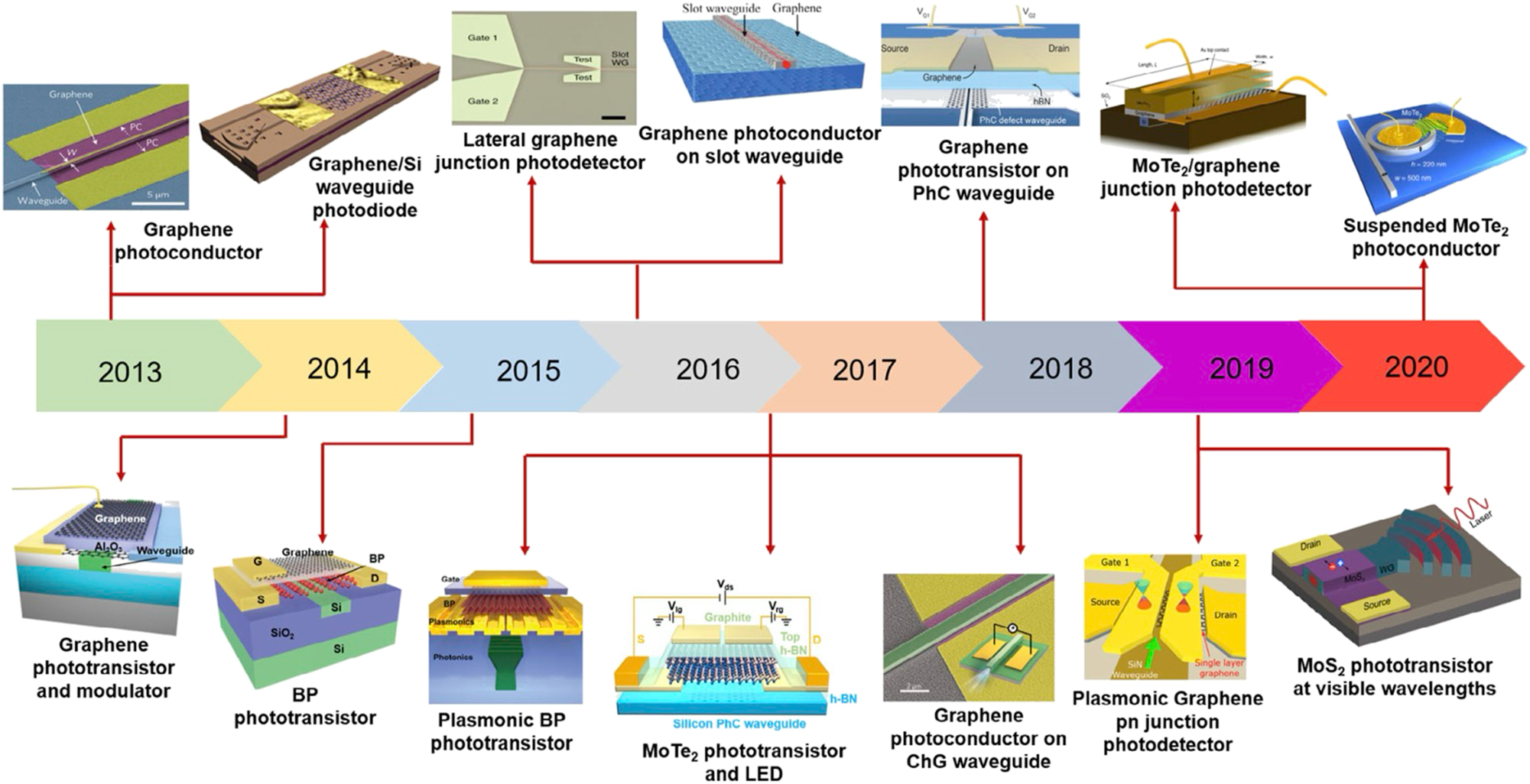 Figure 8: 
Roadmap of waveguide-integrated photodetectors that are dependent on 2D materials. [68]. Reprinted from Ref. [68], with permission (CC BY 4.0).
