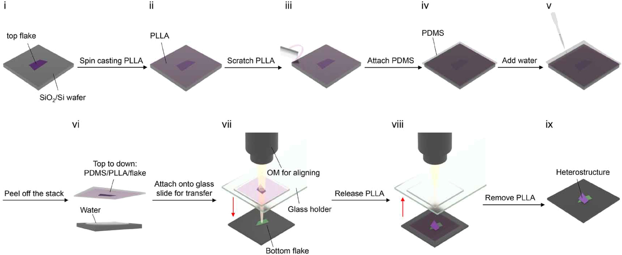 Figure 12: 
Depiction of a schematic flow of the water immersion method used for constructing Van der Waals heterostructure without etchant [76]. Reprinted from Ref. [76], with permission (CC BY 4.0)

