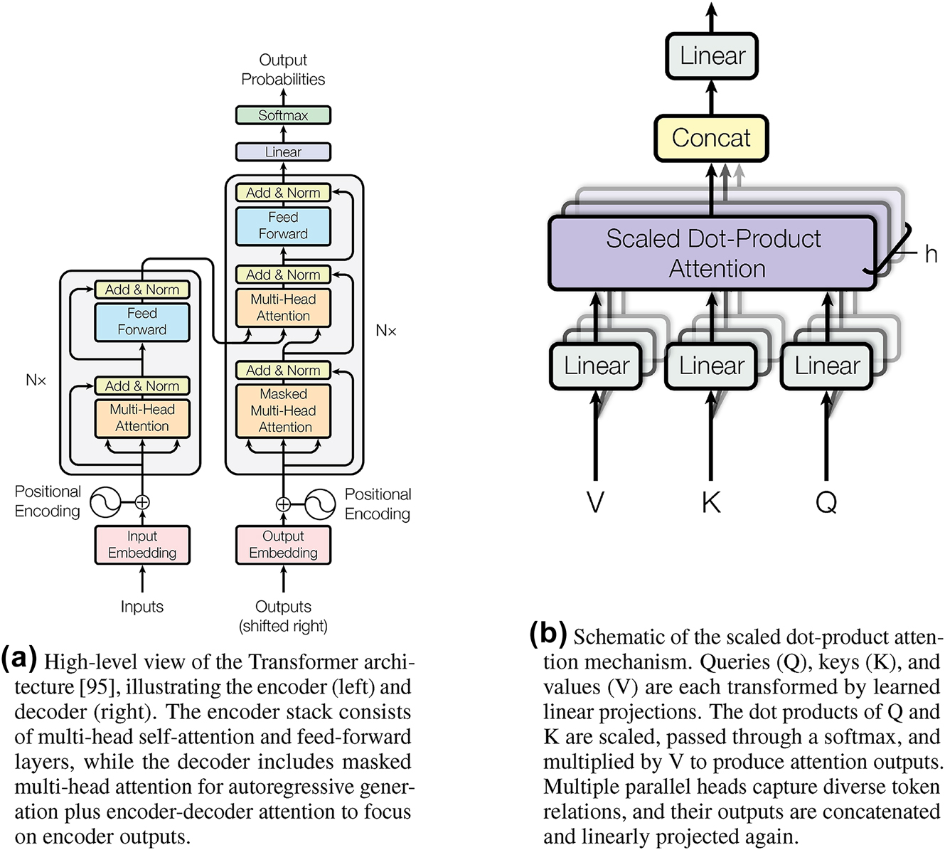 Figure 14: 
Transformer neural networks used in modern LLMs. Reproduced with permission [94], CC BY 4.0. (a) High-level view of the Transformer architecture [94], illustrating the encoder (left) and decoder (right). The encoder stack consists of multi-head self-attention and feed-forward layers, while the decoder includes masked multi-head attention for autoregressive generation plus encoder-decoder attention to focus on encoder outputs. (b) Schematic of the scaled dot-product attention mechanism. Queries (Q), keys (K), and values (V) are each transformed by learned linear projections. The dot products of Q and K are scaled, passed through a softmax, and multiplied by V to produce attention outputs. Multiple parallel heads capture diverse token relations, and their outputs are concatenated and linearly projected again.
