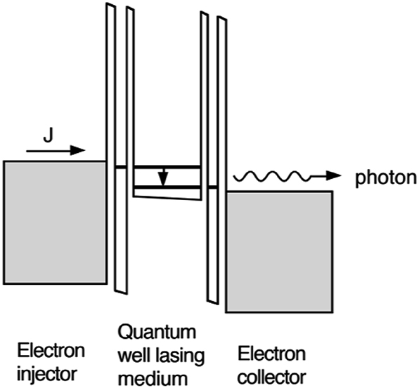 Figure 1: 
Schematic of proposed interband THz laser. Population inversion is facilitated through resonant tunneling into the upper subband and selective extraction of the lower subband [7].
