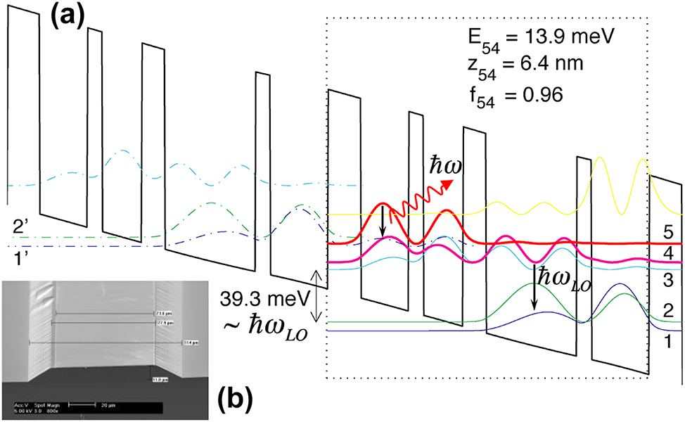 Figure 3: 
Structures of the THz QCL. (a) Schematic of FL 175C design. The lasing transition is vertical between levels 5 and 4, and the lower level 4 is depopulated through resonant-phonon scheme to the doublet levels 1 and 2. (b) SEM of the SISP waveguide fabricated using wet etching [21].
