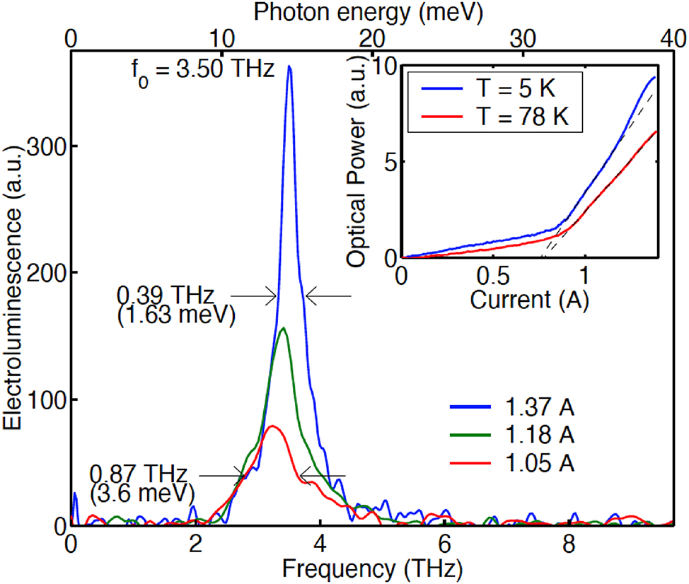 Figure 4: 
Emission spectra at different bias. The insert shows light-current (L–I) curves measured at 5 K and 80 K.
