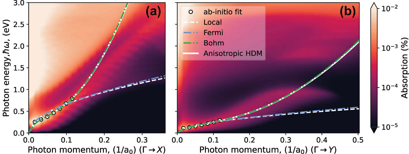 Figure 2: 
Density plot of the absorption obtained from ab initio calculations as a function of the photon energy ℏω and the photon wavenumber q with zero magnetic field. Panel (a) shows variations of q along the Γ–X direction in the Brillouin zone of the electronic-structure problem, while panel (b) is for the Γ–Y direction. In both panels, results for the dispersion relation from the hydrodynamic model (Eq. (18)) are superimposed, showing both the local approximation (dashed white line), the additional effect of Bohm’s potential (dash-dotted green line), the Fermi pressure (dash-dotted blue line), and the combined effects of Bohm’s potential and the Fermi pressure (solid white line). Maxima in absorption from the first principles calculation at low momenta are used for fitting of the effective masses (circles).
