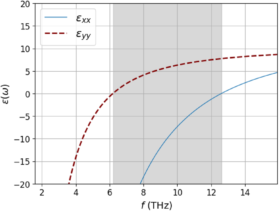Figure 4: 
Black phosphorus anisotropic dielectric function ϵ(ω), calculated from Eq. (30) for an electronic density n
0 = 1012 cm−2. The Reststrahlen band with Re{ϵ

xx
} × Re{ϵ

yy
} < 0 is highlighted in gray.
