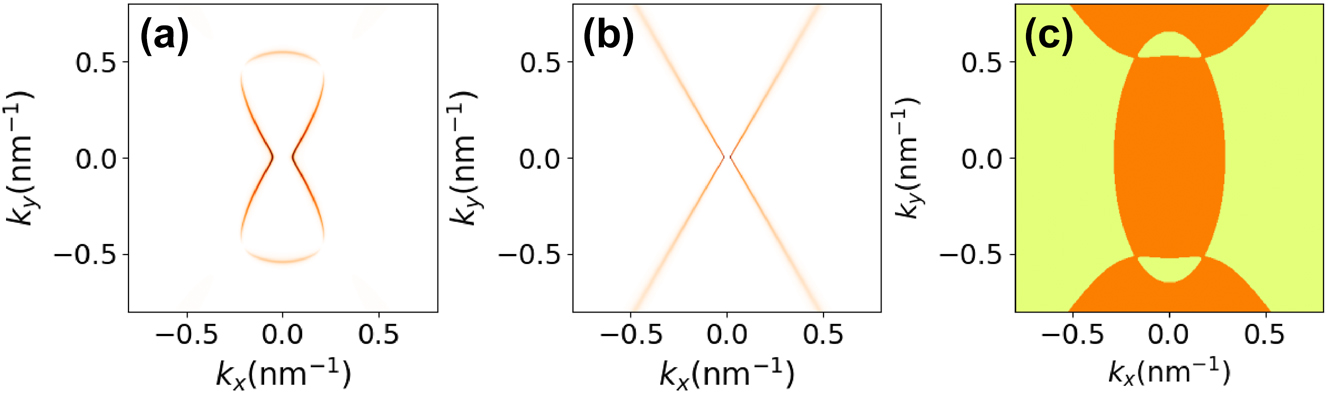 Figure 5: 
Panels (a) and (b) show density plots of the loss function Im{r

pp
(q, ω)} as a function of q for a BP thin film at f = ω/2π = 9.0 THz calculated using Eq. (31). Panel (a) is for the nonlocal hydrodynamic model, while panel (b) is for the local Drude model. Panel (c) is a zero-contour plot of Im{λ
1
λ
2} in wavenumber space, separating positive regimes (in yellow) from negative regimes (in orange). The plot is for a photon frequency f = 9.0 THz, and the eigenvalues λ
1,2 are those of the optical conductivity tensor matrix (Eq. (29)).
