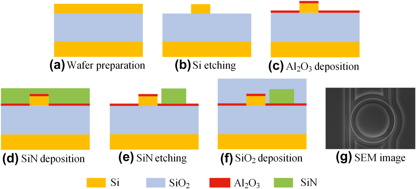 Figure 2: 
Fabrication processes of the Si–SiN 2.5D integration chip (a–f) and the SEM image of the all-optical modulator on the chip (g).
