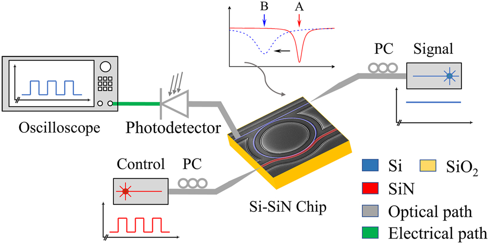 Figure 3: 
Experimental setup for measuring the MWB all-optical modulator using the 2.5D Si–SiN integration. The SEM image with fake colors highlights the key parts with red for the SiN waveguide and blue for the Si MRR.
