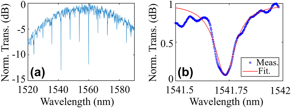 Figure 4: 
(a) Normalized transmission spectrum of the under-test MWB all-optical modulator and (b) zoom-in view around 1,541 nm with the Lorentz fitting.

