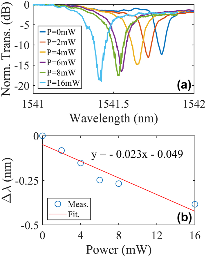 Figure 5: 
Measured static responses of the MWB all-optical modulator at different powers of the control light with the wavelength of 850 nm. (a) Normalized transmission spectra. (b) Measured (blue circle) and fitted (red line) resonance shifts versus the powers.
