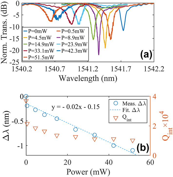 Figure 6: 
Measured static responses of the MWB all-optical modulator at different powers of the control light with the wavelengths around 980 nm. (a) Normalized transmission spectra. (b) Measured (blue circle) and fitted (dashed blue line) resonance shifts and the intrinsic Qs (orange triangular) versus the powers.
