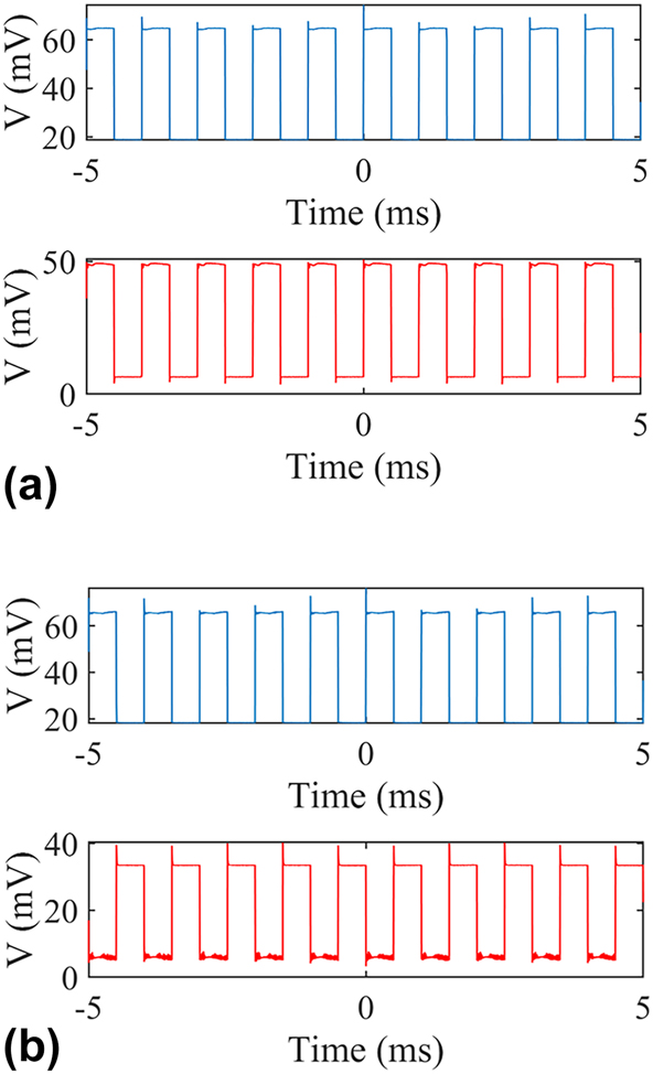 Figure 7: 
Measured dynamic responses of the MWB all-optical modulator with an 850-nm control light. Blue (input control light) and red (output signal light) lines illustrate the data extracted from the oscilloscope. Wavelength of the signal light is set for the original signal at the “off” state (a) and the “on” state (b).
