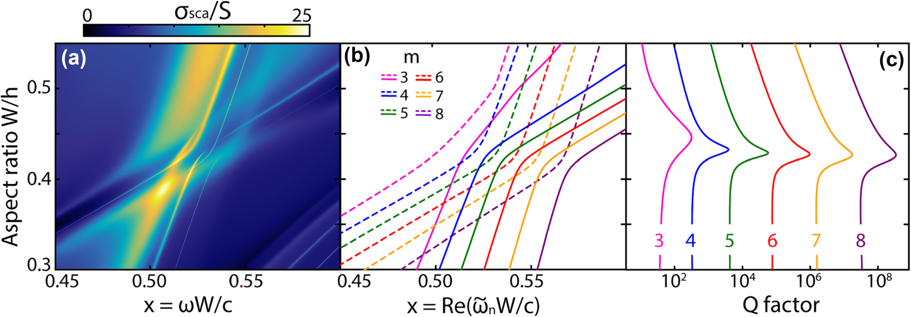 Figure 3:
Cascade of q-BICs formed by the radial gallery (r = 1, z = 0) and axial gallery (r = 1, z = 2) for dielectric ring resonators without losses. (a) Calculated scattering map σ
sca and the corresponding eigenvalues: (b) real part of the eigenfrequencies and (c) mode quality factor Q. Interfering pairs of modes with the same indices m are shown in (b) in the same color. The Q factors in (c) correspond to the solid lines in (b). ɛ = 43, R
in/R
out = 0.81, TE-polarized plane wave, size parameter x = ωW/c.