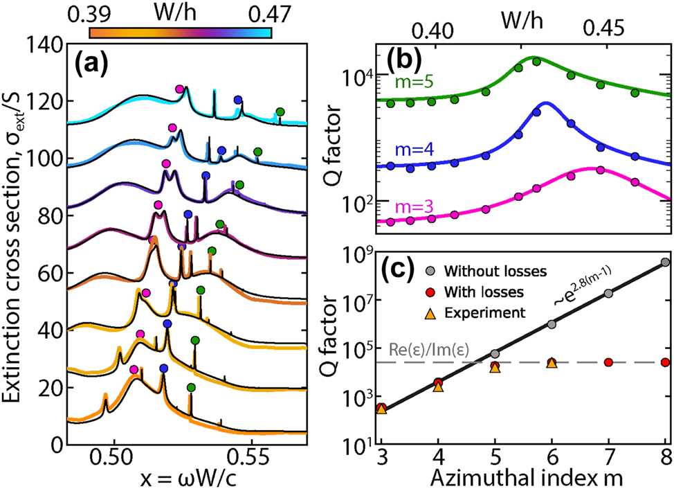 Figure 4:
Experimental observation of cascade of q-BICs formed by the radial gallery (r = 1, z = 0) and axial gallery (r = 1, z = 2) of ring resonator (a) Comparison of experimental (colored lines) and calculated (black lines) extinction cross section spectra of a ring resonator for various parameters W/h. The resonances corresponding to the q-BIC are indicated by circles for the three highlighted azimuthal modes m = 3 (pink), 4 (blue), and 5 (green). Size parameter x = ωW/c. (b) Mode quality factor Q determined from experimental spectra (circles) and calculated taking into account losses tan(δ) ≈ 0.4e − 4 (solid lines) depending on the W/h parameter. (c) Maximum quality factor Q of modes with different azimuthal symmetry for the case without losses (gray circles), with losses (red circles), and experimental values (triangles).