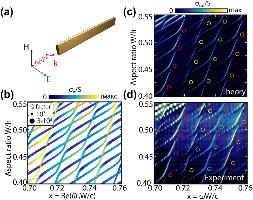 Figure 5: 
Cascades of q-BICs for the cuboid (a) Schematic representation of a cuboid and an incident wave. (b) Cuboid eigenfrequencies as a function of the W/h geometry. The colors represent the intensity of each QNM calculated according to [36]. (c) Numerical calculation and (d) experimental maps of extinction σ

ext
. The resonator length L = 108.9 mm, width W = 4 mm, permittivity ɛ = 43 and losses tan(δ) ≈ 0.4e − 4.
